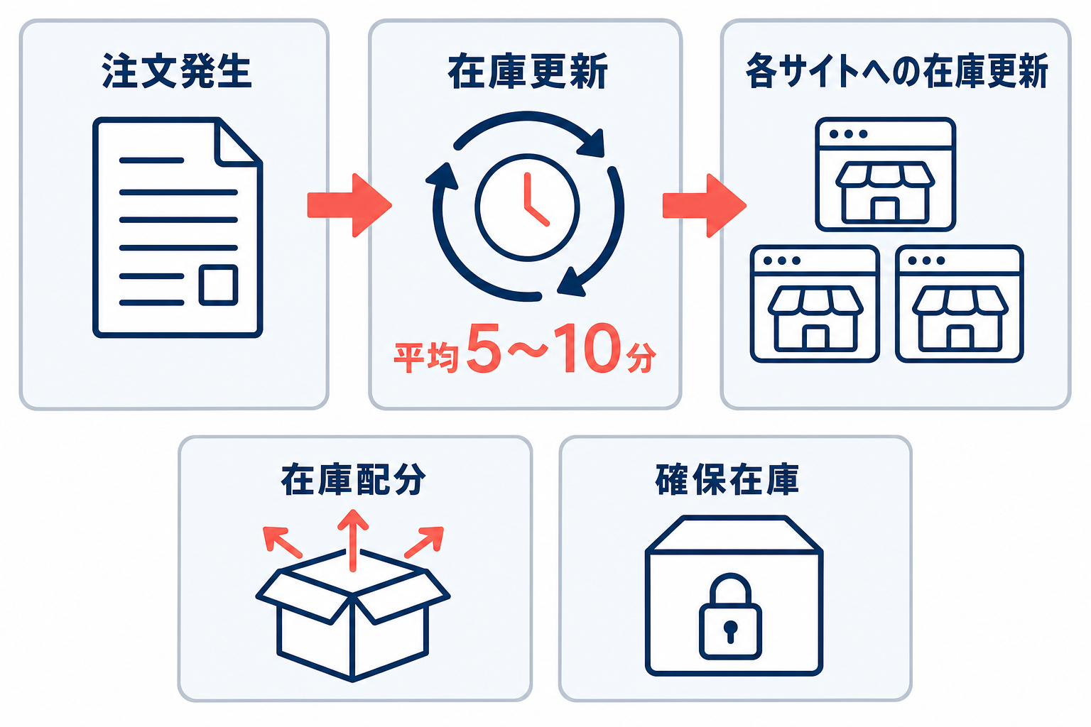 注文発生から在庫更新を経て各サイトへ反映される流れと、平均5〜10分の目安、在庫配分・確保在庫の対策を示す図。