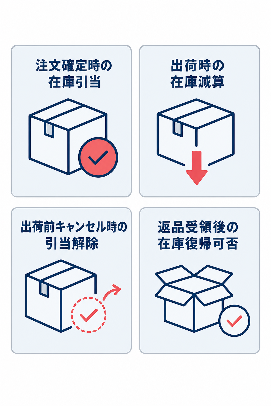 注文確定、出荷、出荷前キャンセル、返品受領の4つの時点における在庫引当・更新の考え方を示す2×2カード図。