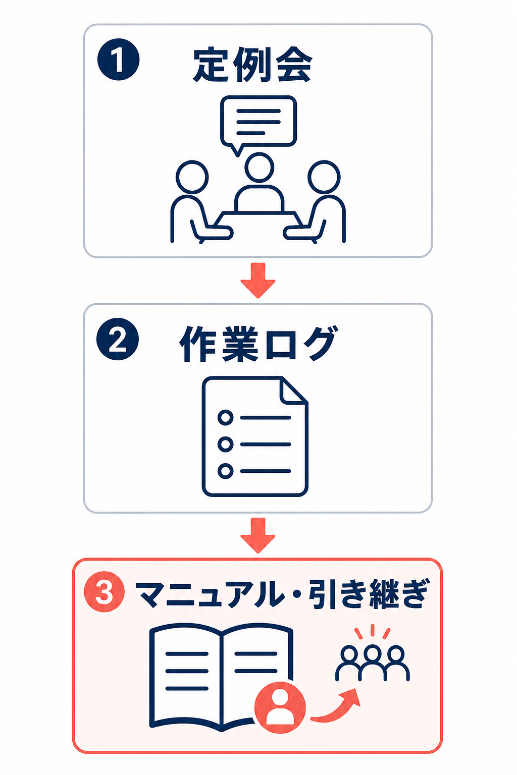 EC運営代行でノウハウを社内に残すための3工程フロー。定例会、作業ログ、マニュアル・引き継ぎが矢印でつながる