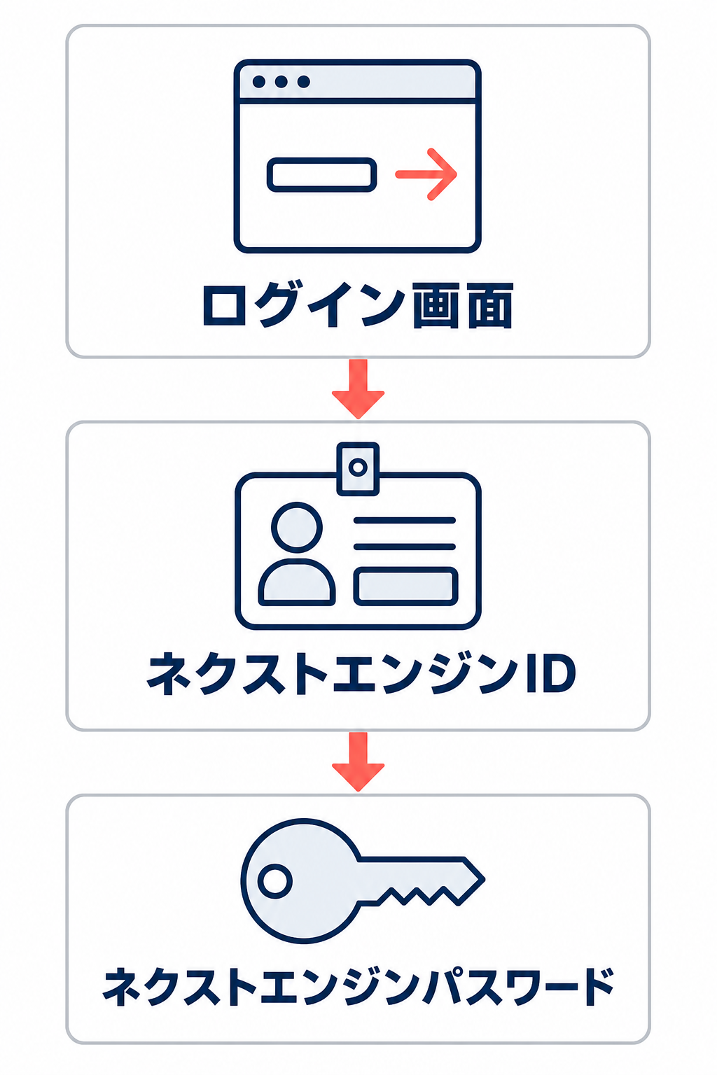 ログイン画面、ネクストエンジンID、ネクストエンジンパスワードを上から順に矢印で結んだログイン準備フロー。