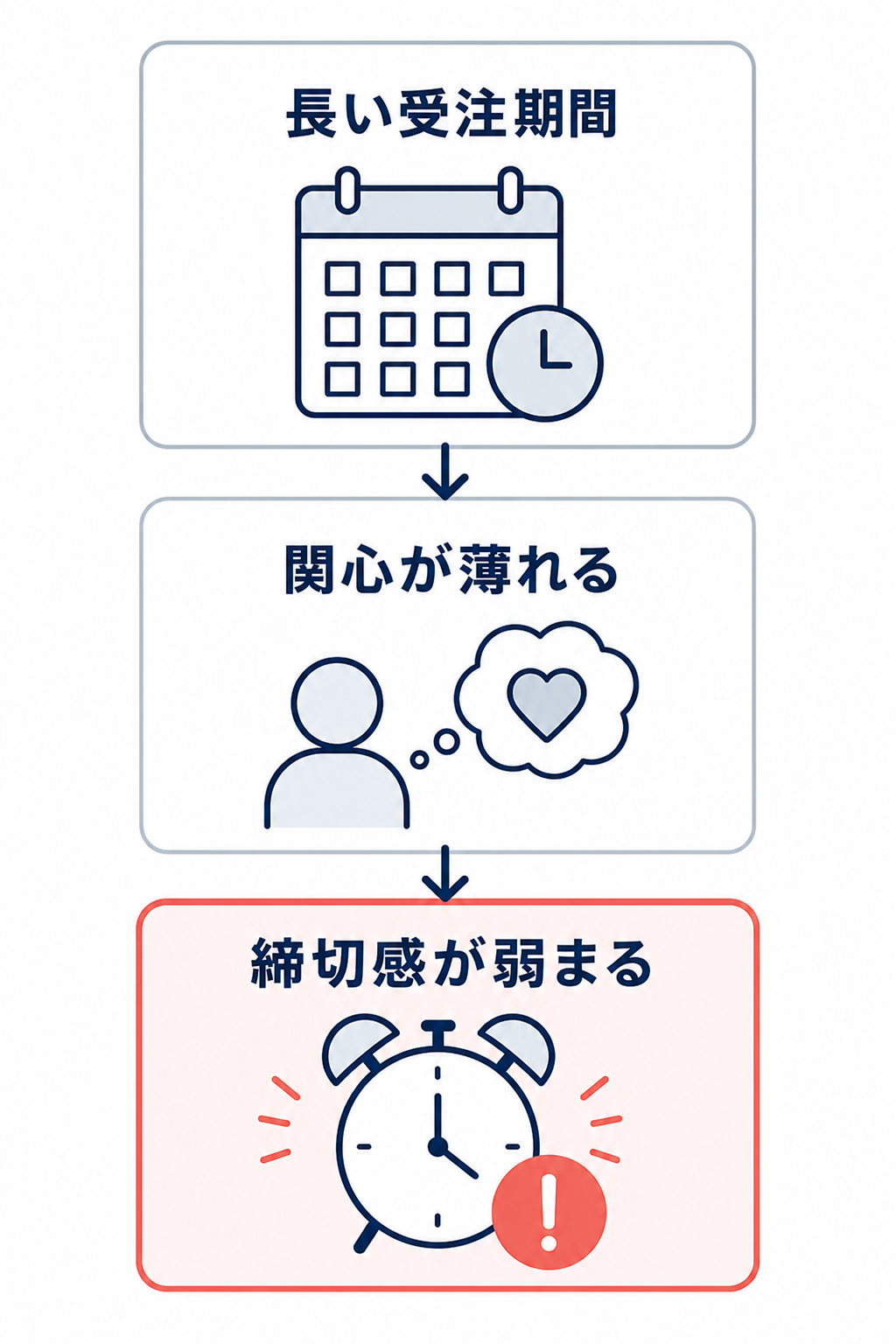 長い受注期間で関心が薄れ締切感が弱まる流れ図