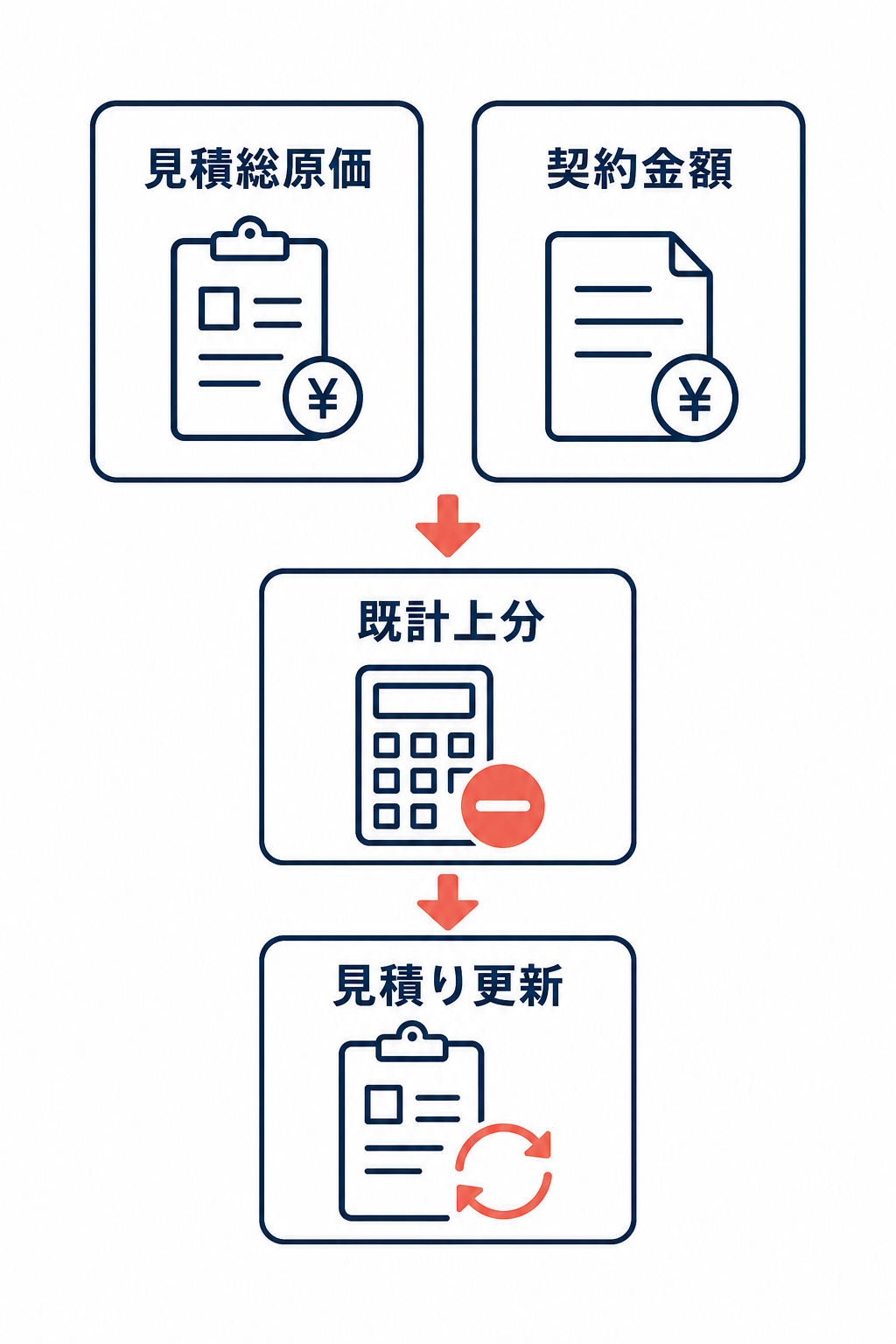 見積総原価と契約金額を起点に、既計上分を差し引いて見積りを更新する流れを示す図