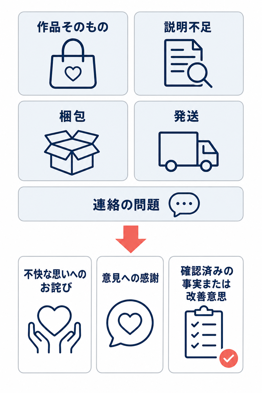 低評価レビューへの対応で、作品そのもの、説明不足、梱包、発送、連絡の問題を確認した後、不快な思いへのお詫び、意見への感謝、確認済みの事実または改善意思を公開欄に書く流れ。