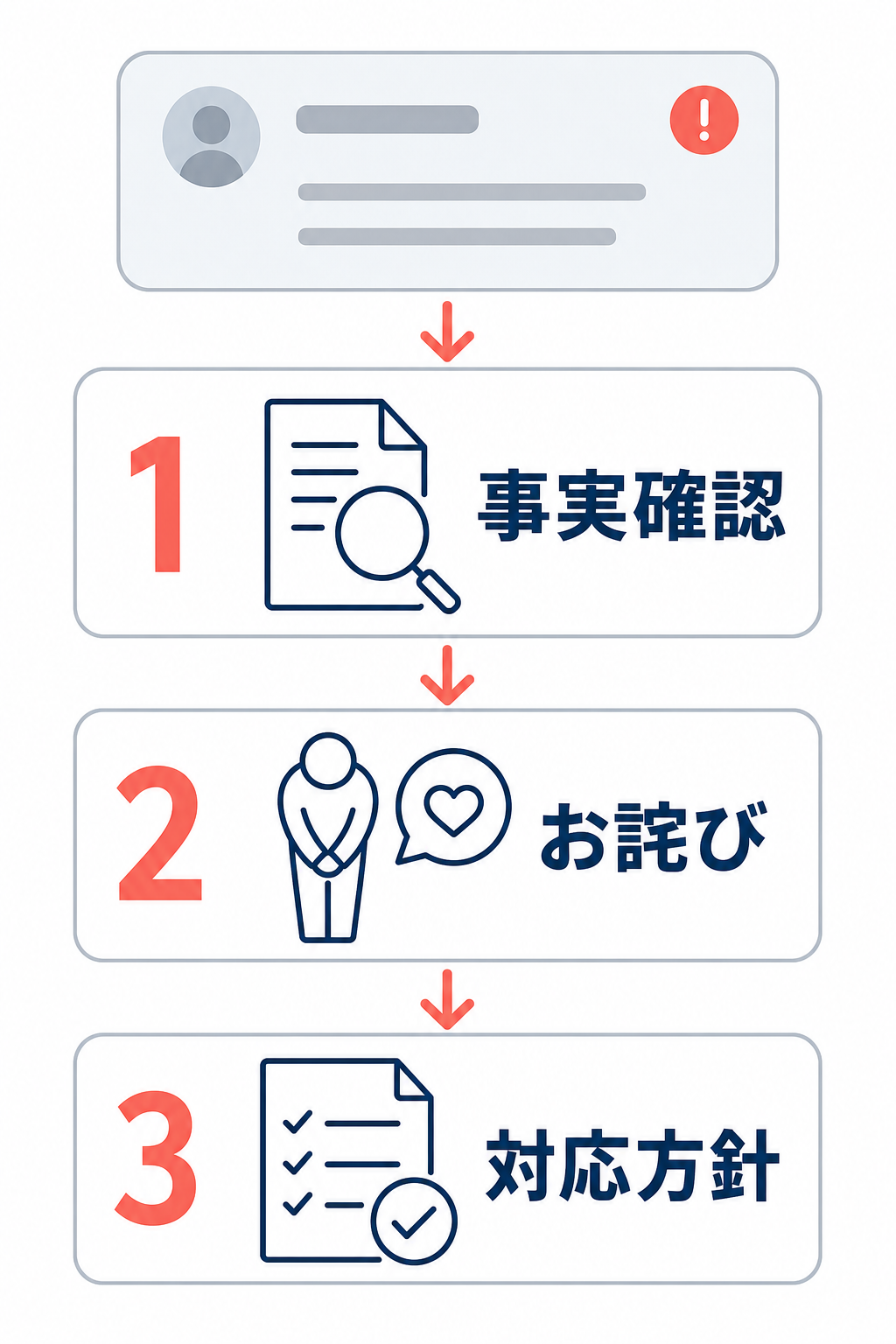 低評価レビューへの返信を、事実確認、お詫び、対応方針の順で組み立てる図