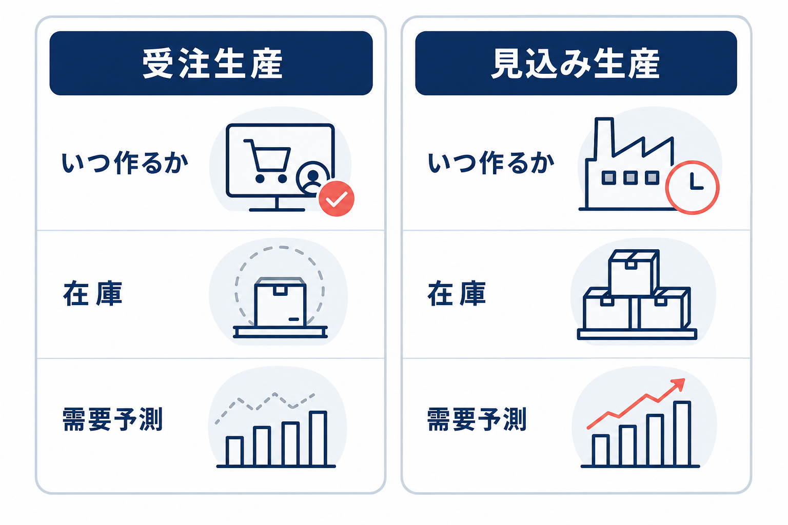 受注生産と見込み生産の違いを、作るタイミング・在庫・需要予測で比較した図