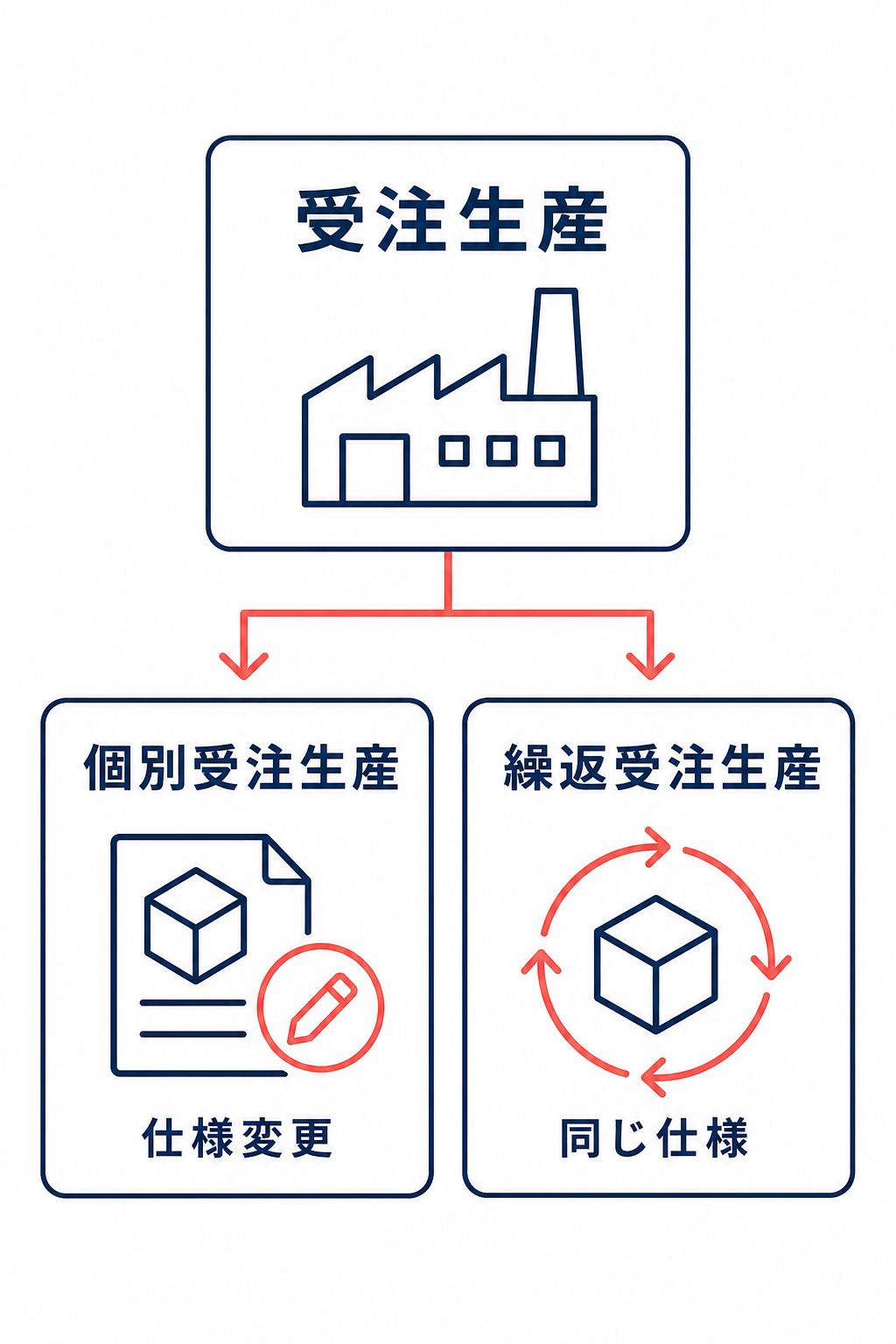 受注生産の種類として、個別受注生産と繰返受注生産を分けて示した階層図