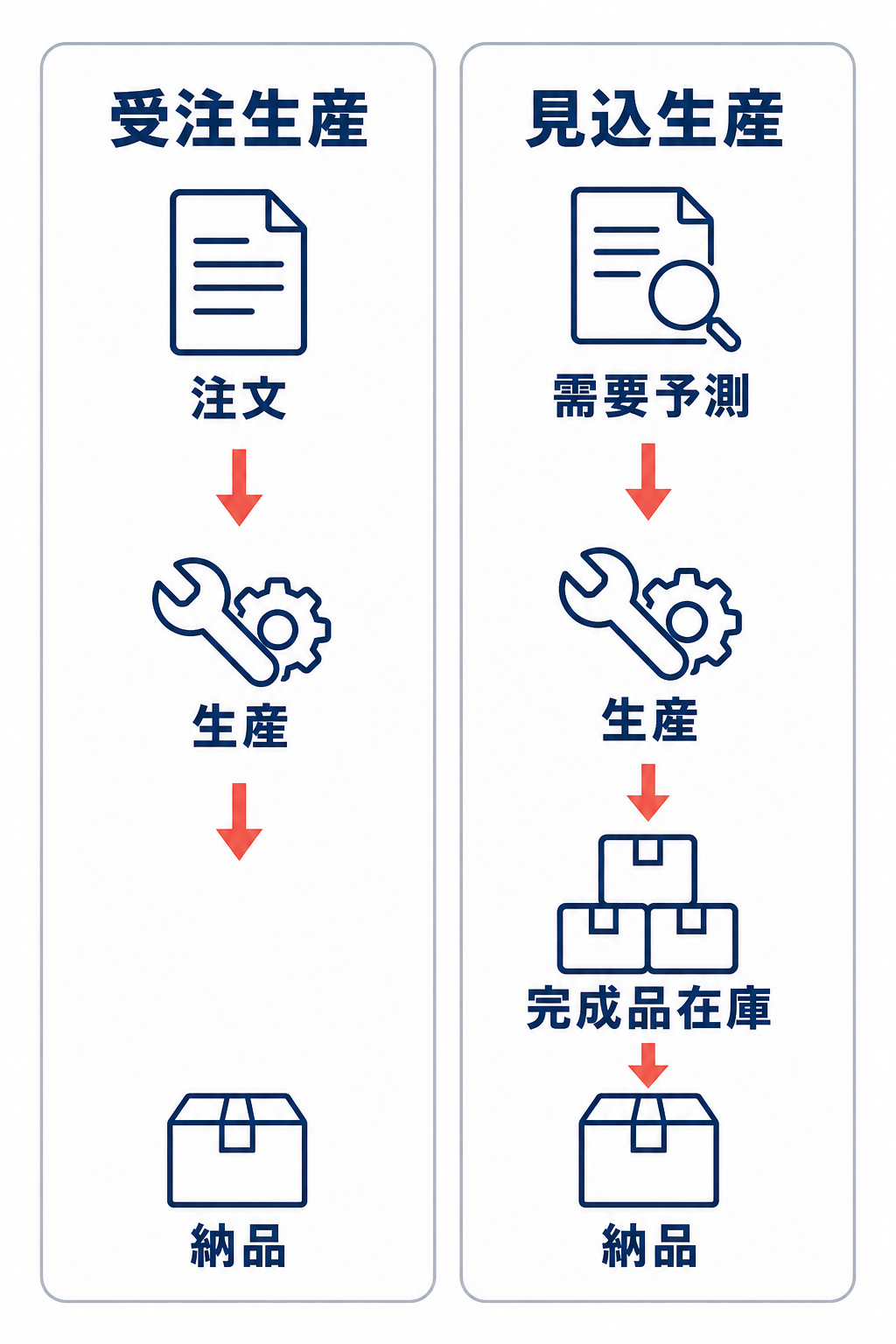 注文後に生産する受注生産と、需要予測にもとづき完成品在庫を準備する見込生産の開始時点を比較した図