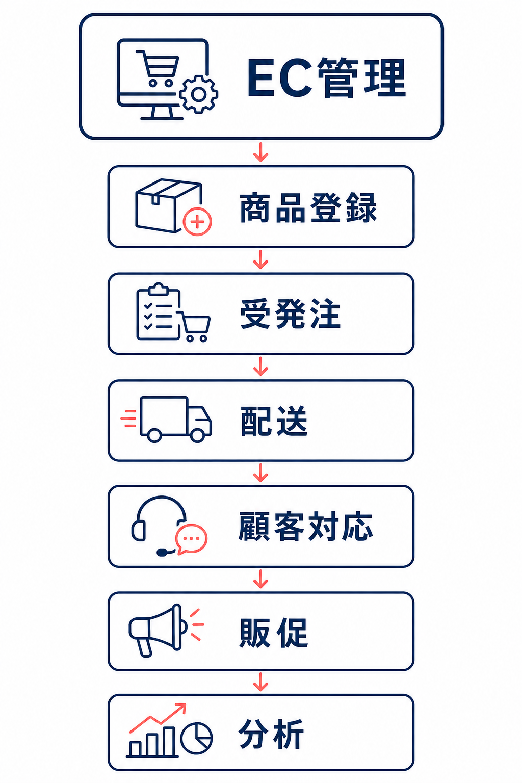 未経験の後任が最低限覚えるべきEC業務を、EC管理から分析まで順番に並べたフロー図。