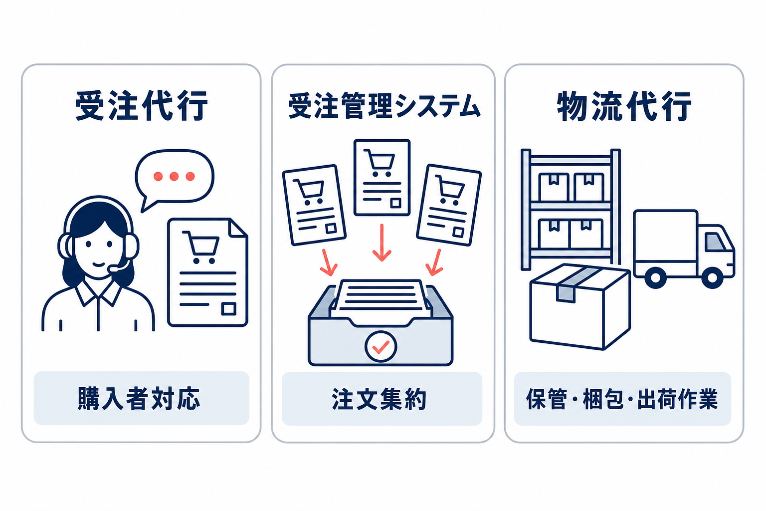 受注代行、受注管理システム、物流代行の3つを並べ、購入者対応、注文集約、保管・梱包・出荷作業という主な課題をアイコンで示した使い分け図。