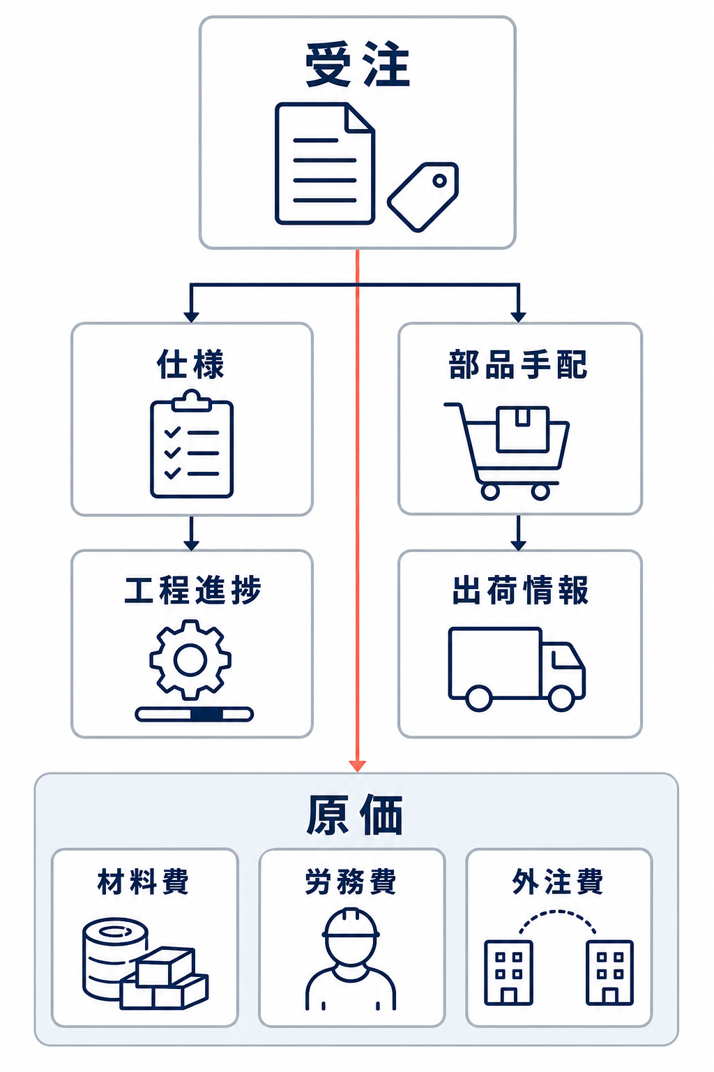 受注を中心に仕様、部品手配、工程進捗、出荷情報と、材料費・労務費・外注費からなる原価を結び付ける管理図