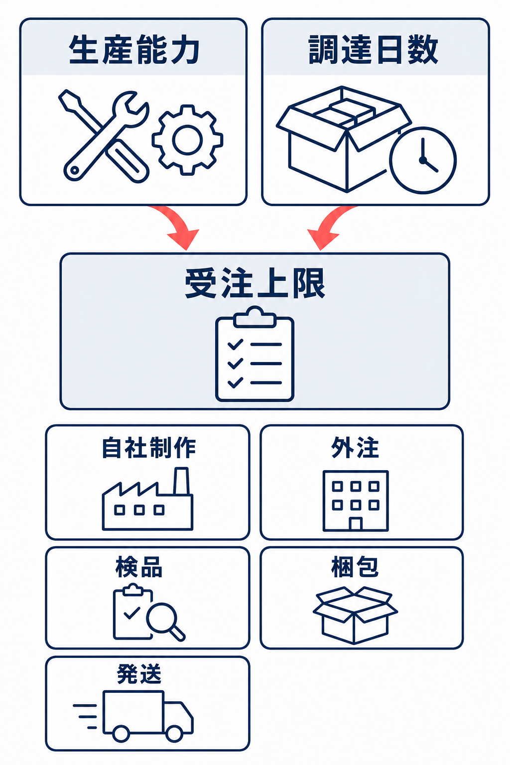 生産能力と調達日数を確認して受注上限を決める考え方と、確認対象となる制作から発送までの工程を示す図