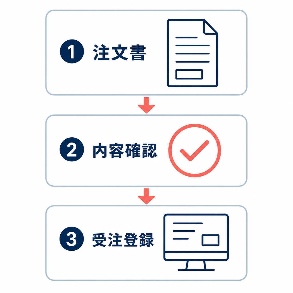注文書を確認して受注登録する流れを3段階で示した図