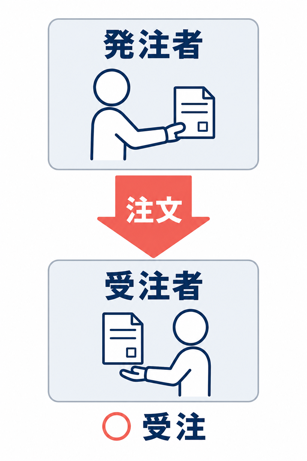 発注者から受注者へ注文が下向きに進み、受注者側の行為が受注であることを示す縦型図解。