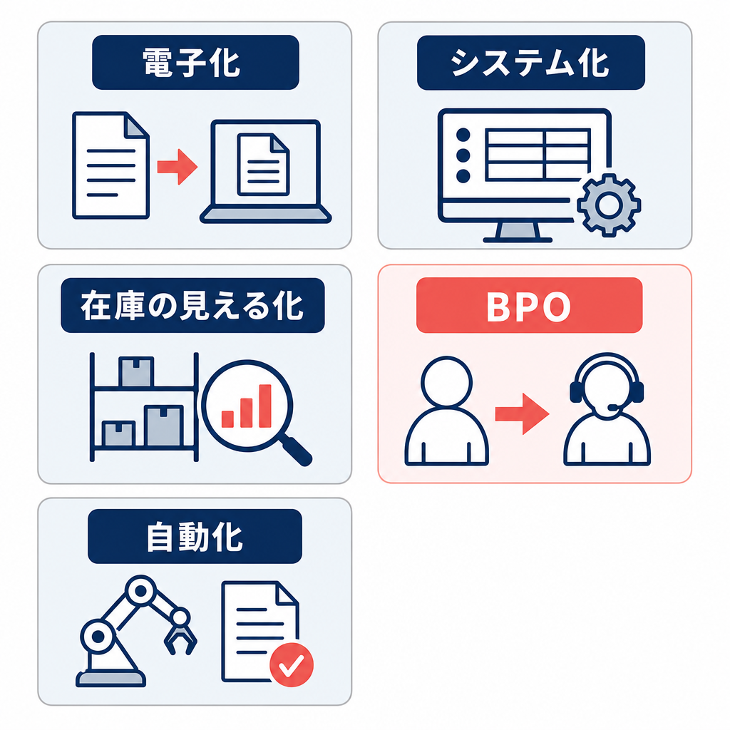 受注業務の効率化方法として電子化・システム化・在庫の見える化・BPO・自動化を整理したカード図