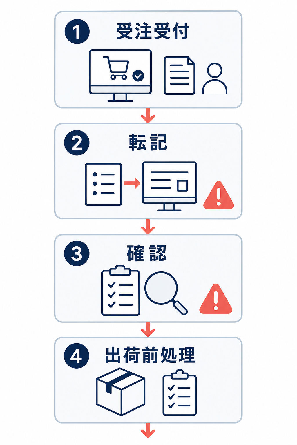 受注業務の中でミスが起きやすい工程を示した簡易フロー図