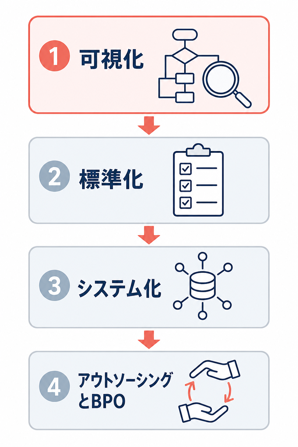 可視化、標準化、システム化、アウトソーシングとBPOの順に受発注業務を改善する流れ。