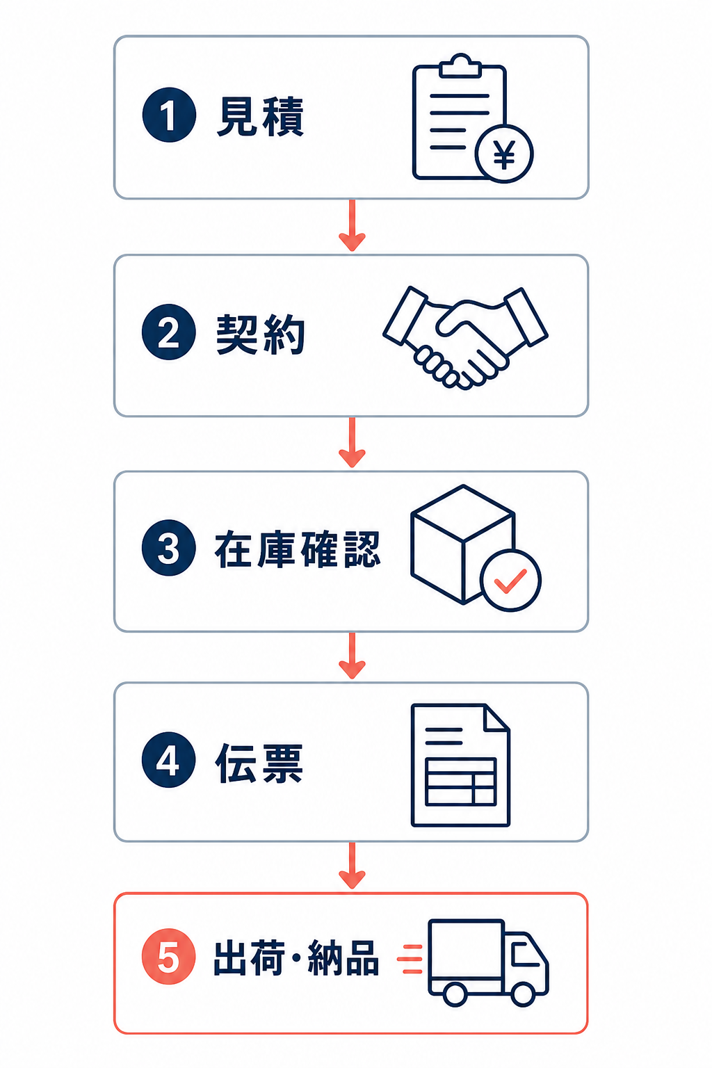 見積、契約、在庫確認、伝票、出荷・納品を順に並べた受注管理フロー図