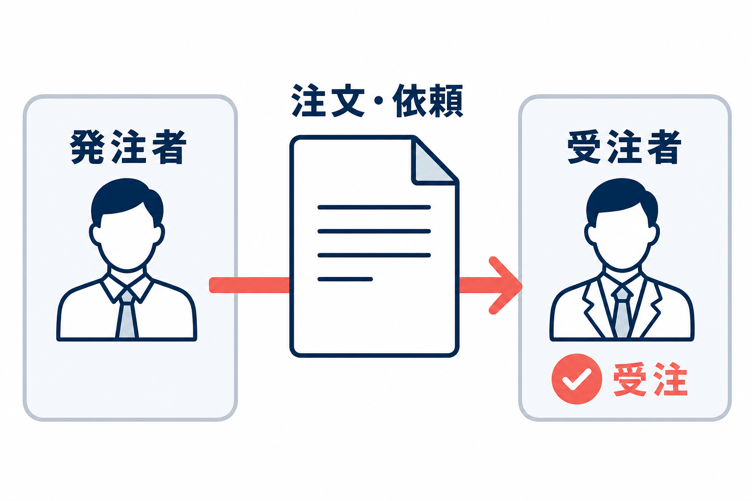 発注者が注文・依頼を受注者に送り、受注者が受注する関係を示す図。