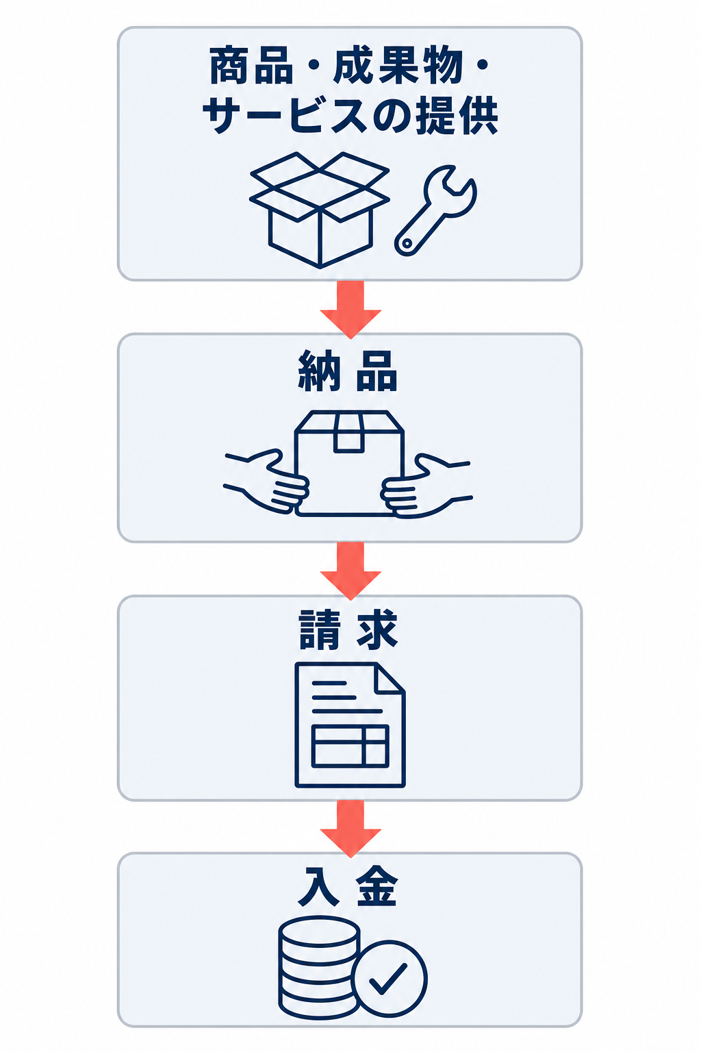 商品・成果物・サービスの提供、納品、請求、入金の順序を示す取引フロー後半図。