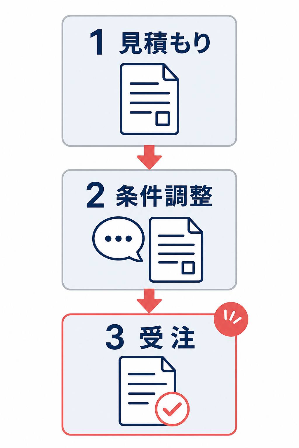 見積もり、条件調整、受注の順序を示し、受注を強調した取引フロー前半図。