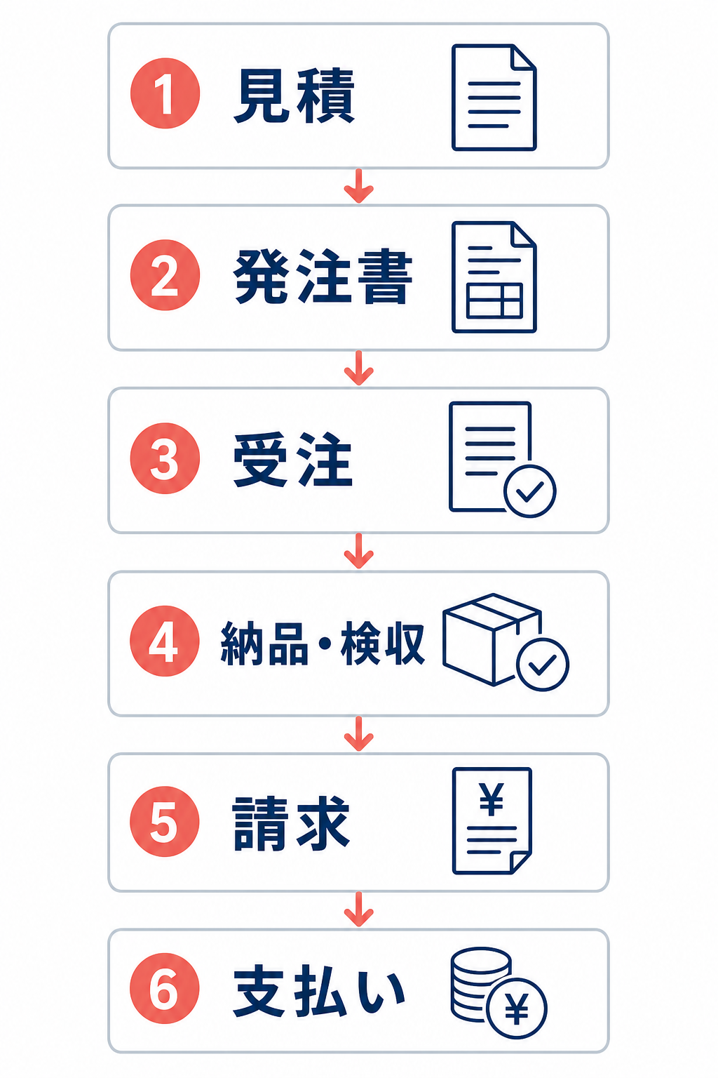 見積、発注書、受注、納品・検収、請求、支払いの順に進む受発注の基本フロー。