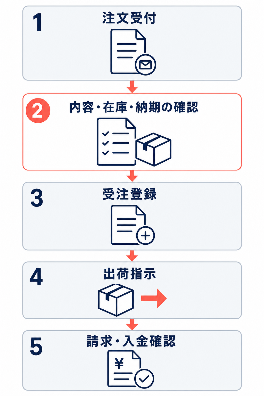 注文受付、内容・在庫・納期の確認、受注登録、出荷指示、請求・入金確認へ進む受注業務の基本フロー。