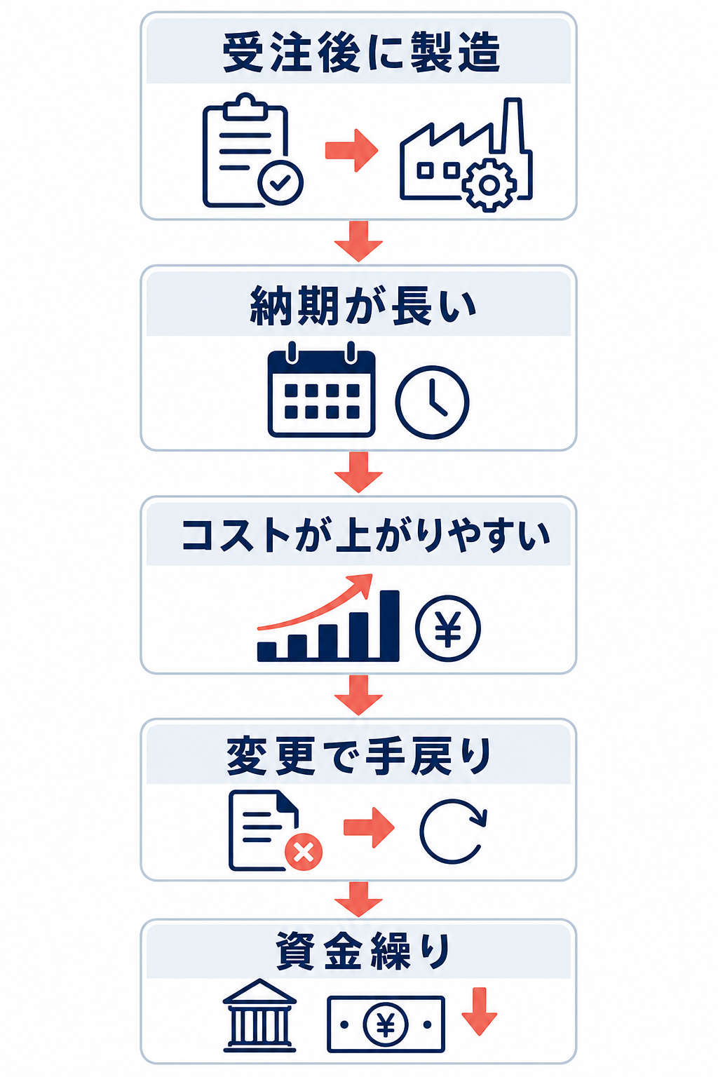 受注後に設計・調達・製造を進めることで、納期・コスト・手戻り・資金繰りの課題が生じる流れ
