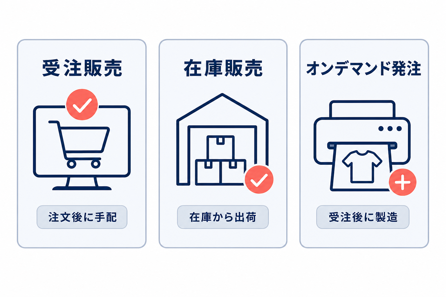 受注販売、在庫販売、オンデマンド発注の違いを並べて整理した比較図