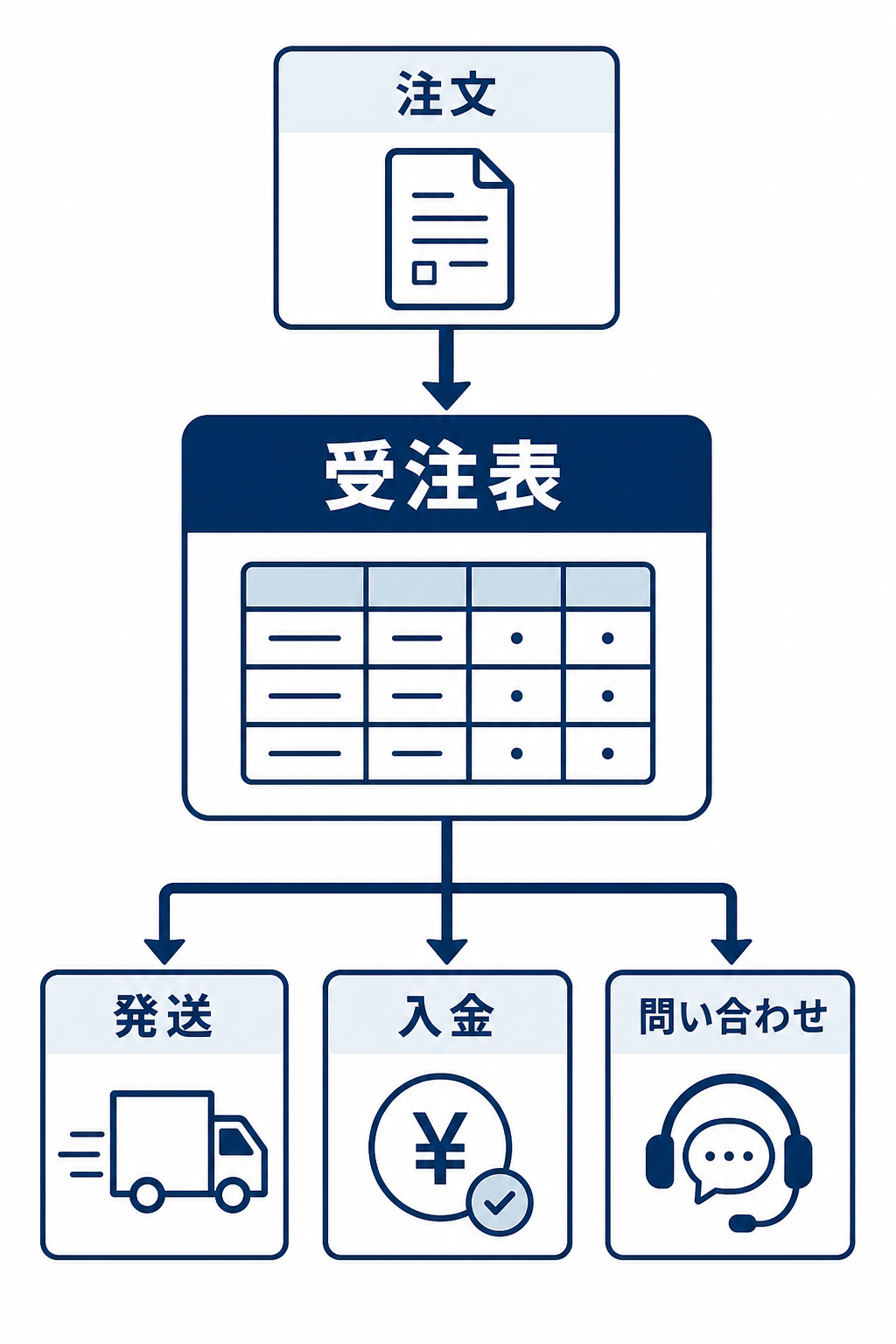 受注表を中心に発送・入金・問い合わせへつながる概念図