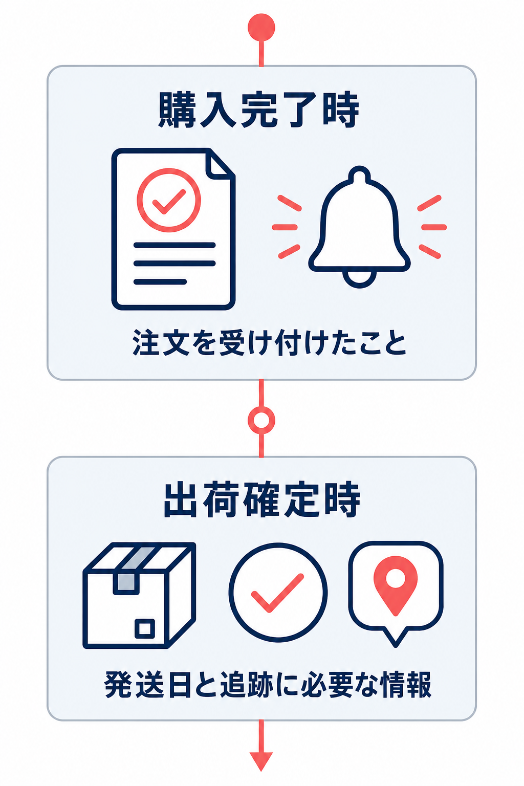 購入完了時に注文受付を通知し、出荷確定時に発送日と追跡に必要な情報を通知する流れを示す図。