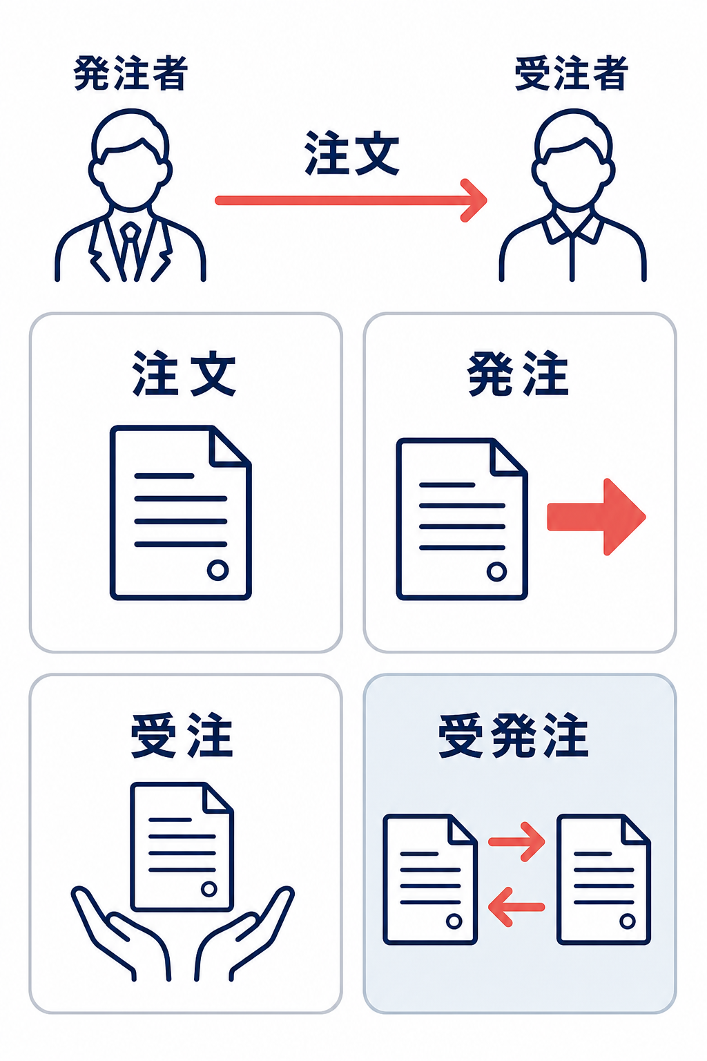 発注者から受注者への注文の向きを示し、注文、発注、受注、受発注の4語を2×2カードで整理した図解。