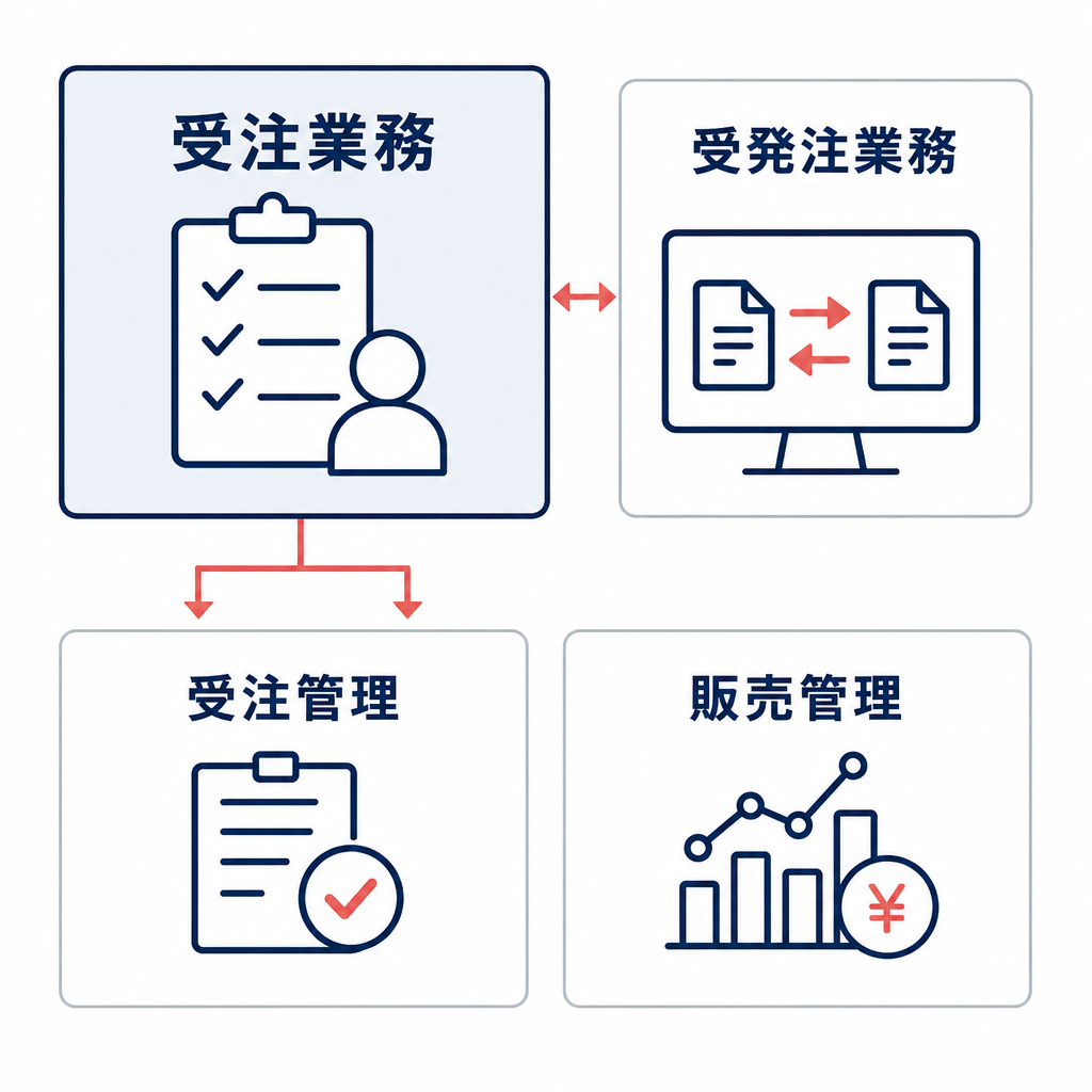 受注業務を中心に受注管理・販売管理・受発注業務の関係を示す階層図