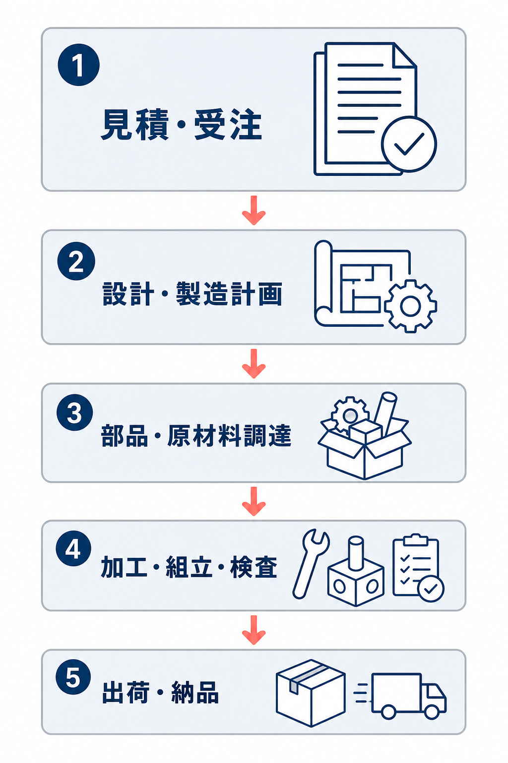 見積・受注から設計・製造計画、部品・原材料調達、加工・組立・検査、出荷・納品へ進む受注生産の基本フロー
