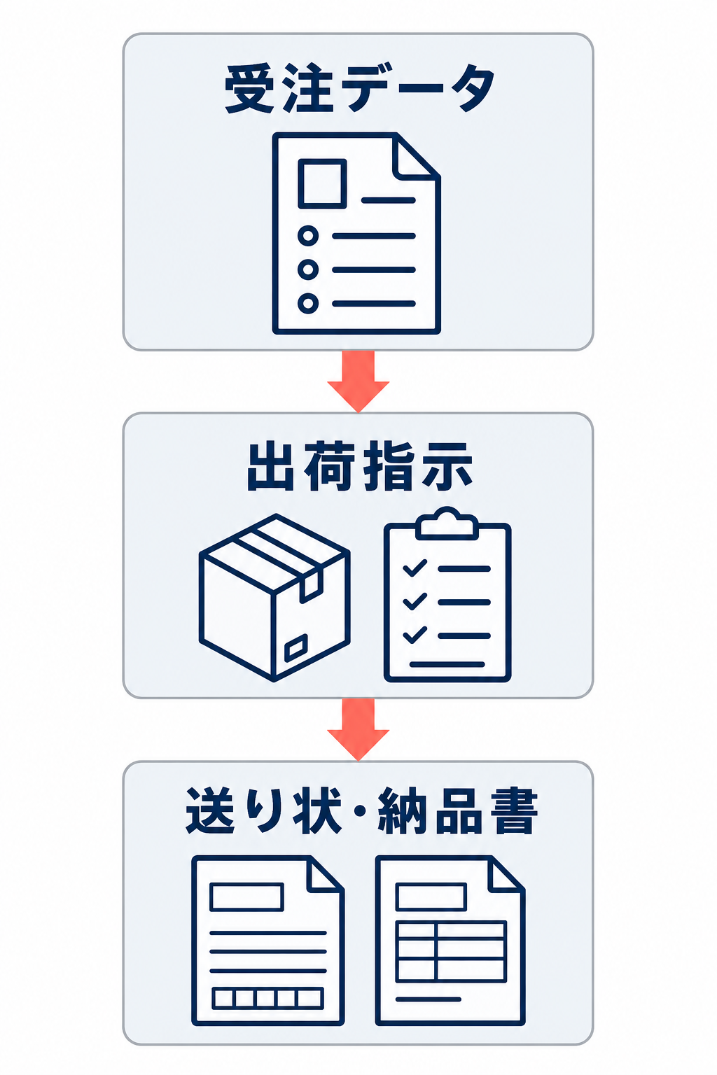 受注データから出荷指示、送り状・納品書へ情報を引き継ぐ縦型フロー図。