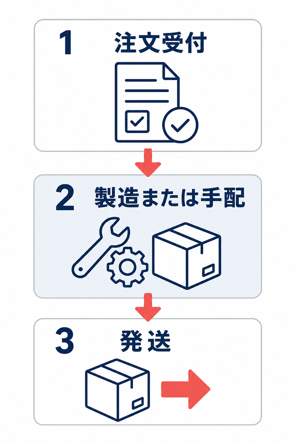 受注販売の流れとして、注文受付、製造または手配、発送の3工程を示す図