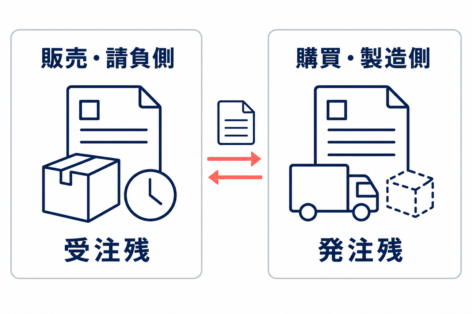 販売・請負側の受注残と、購買・製造側の発注残を左右のカードで対比した図。