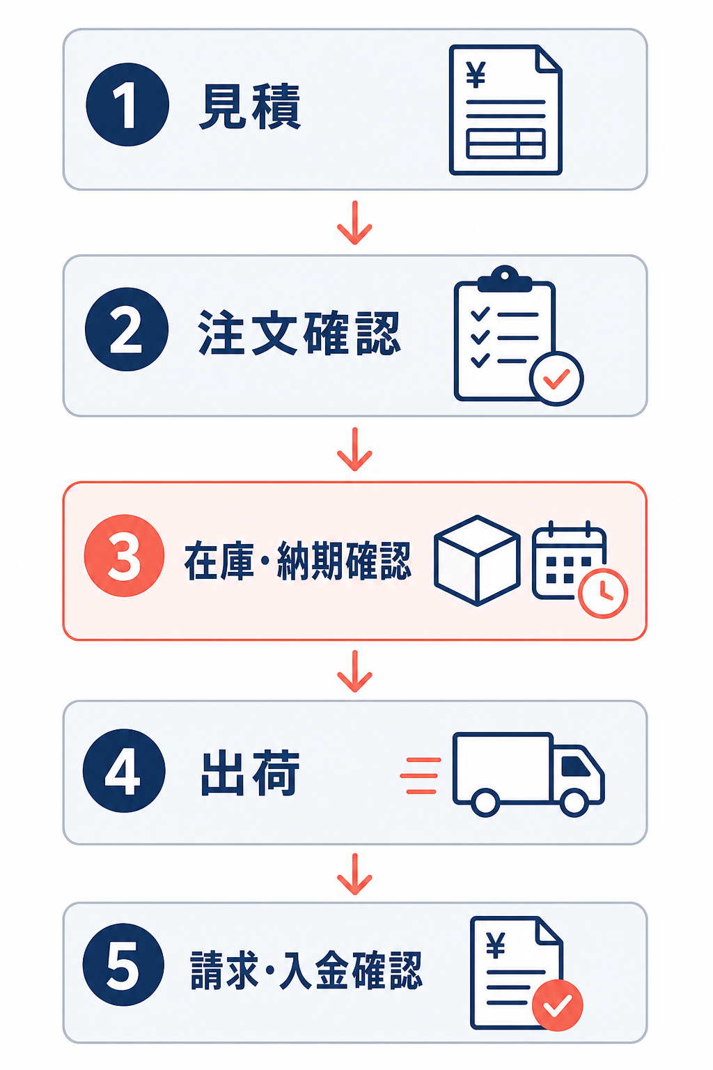 見積から請求・入金確認までの受注業務の流れを示す工程図