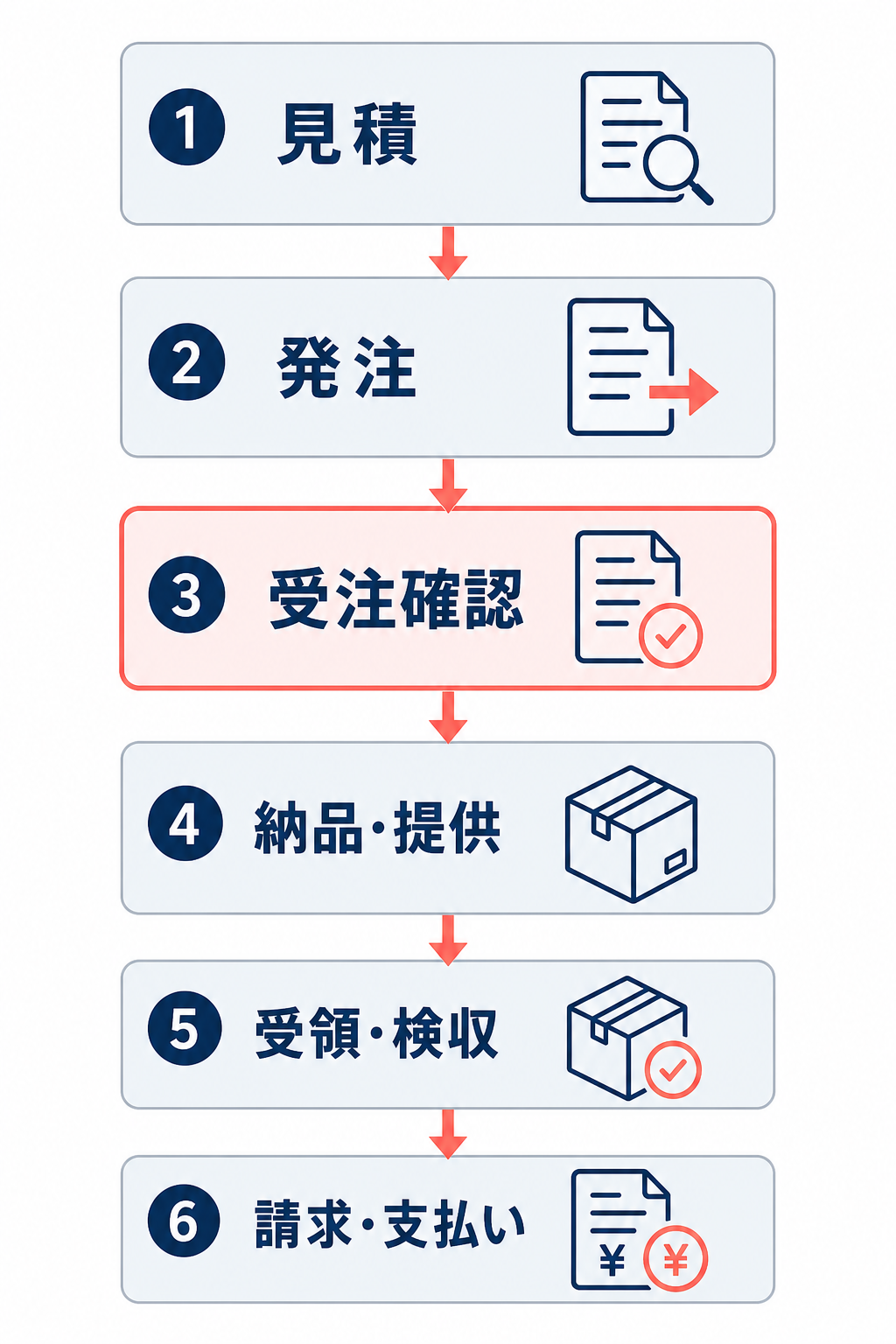 見積、発注、受注確認、納品・提供、受領・検収、請求・支払いの順に並ぶ受発注業務の基本フロー。