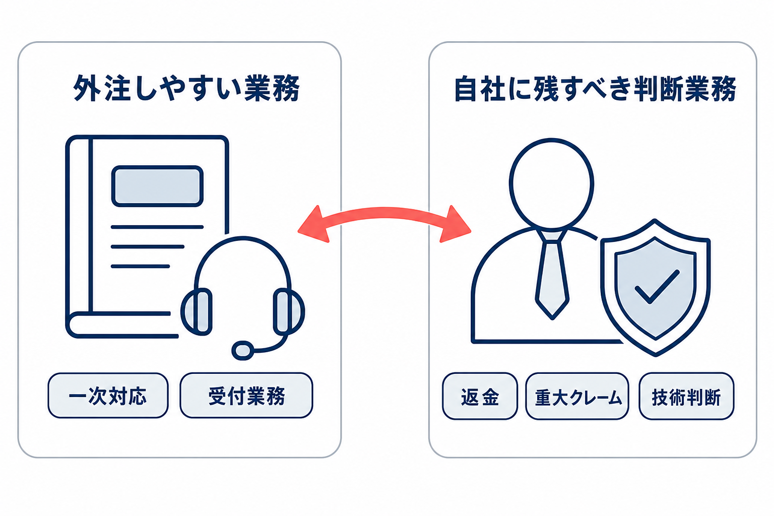 外注しやすい一次対応・受付業務と、自社に残す返金・重大クレーム・技術判断を左右で分けた図解