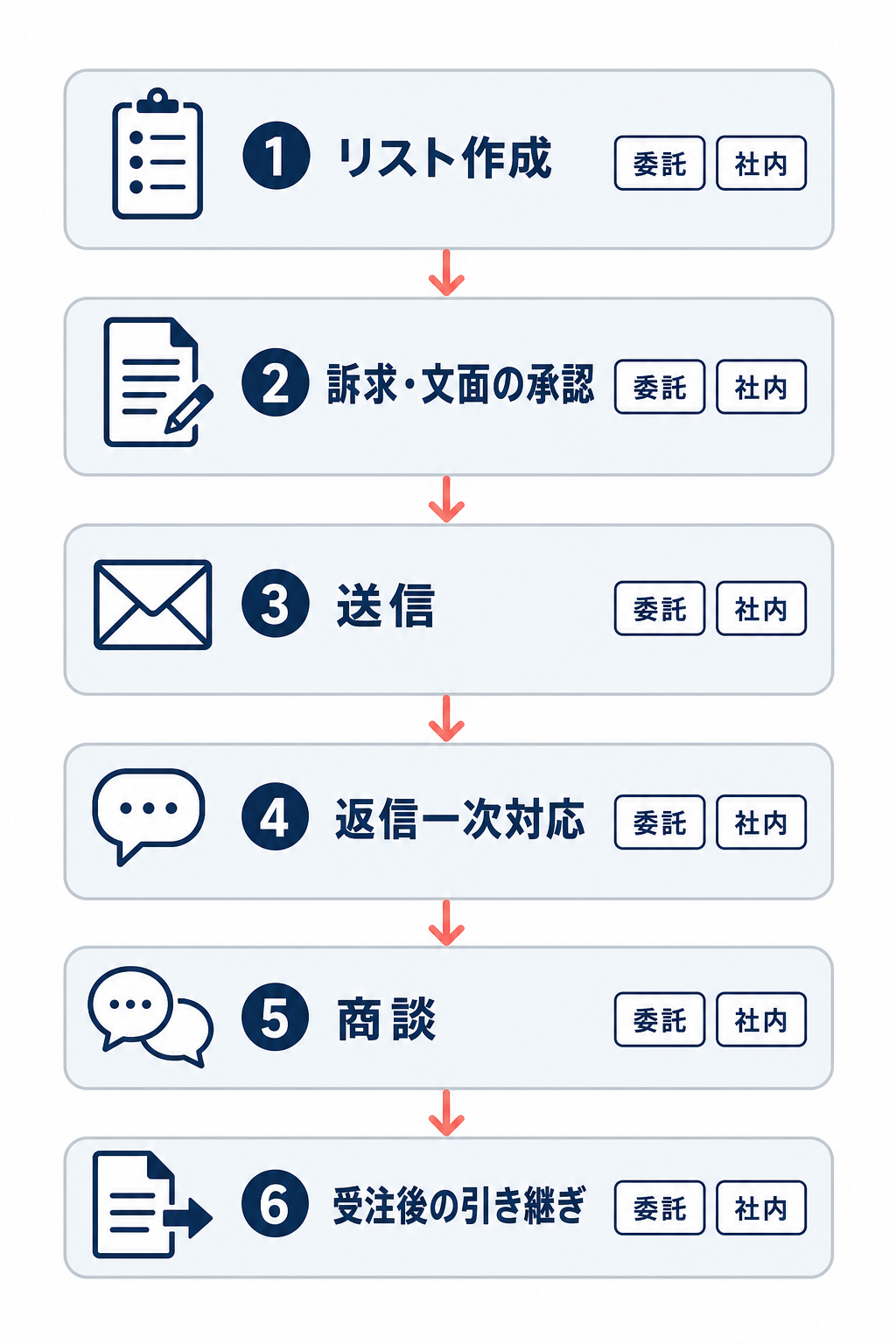 リスト作成から受注後の引き継ぎまでの営業工程を縦に並べ、各工程で委託または社内担当を検討する図