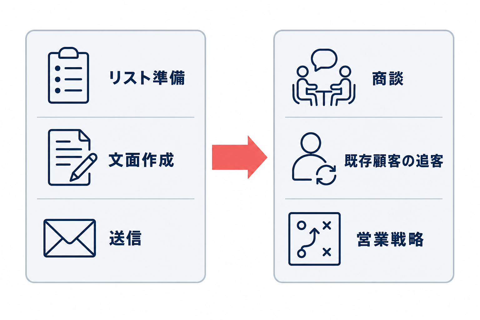 リスト準備・文面作成・送信を委託側、商談・既存顧客の追客・営業戦略を社内で集中する業務として示す対比図。