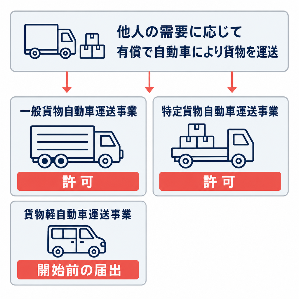 他人の需要に応じて有償で自動車により貨物を運送する場合に、一般貨物自動車運送事業、特定貨物自動車運送事業、貨物軽自動車運送事業を確認する図。一般・特定は許可、軽貨物は開始前の届出と示している。