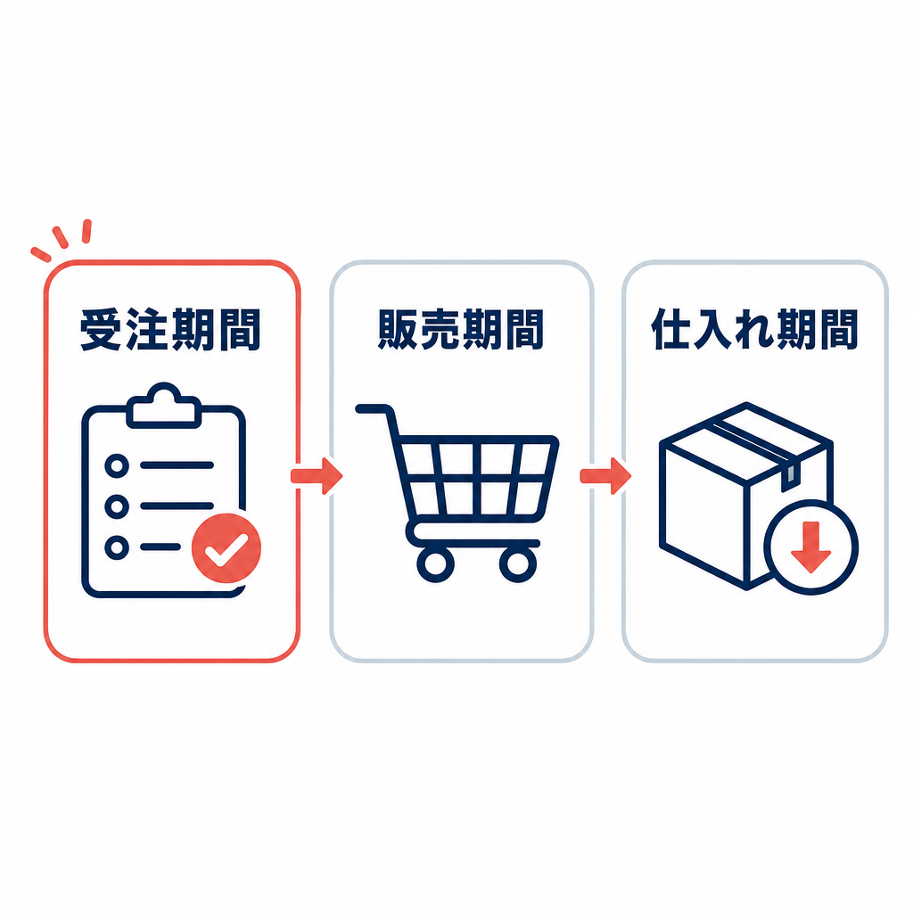 受注期間・販売期間・仕入れ期間を3列で比較した図解