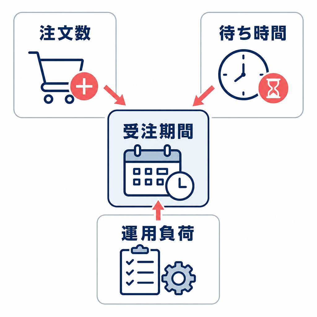 注文数・待ち時間・運用負荷のバランスで受注期間を決める図解
