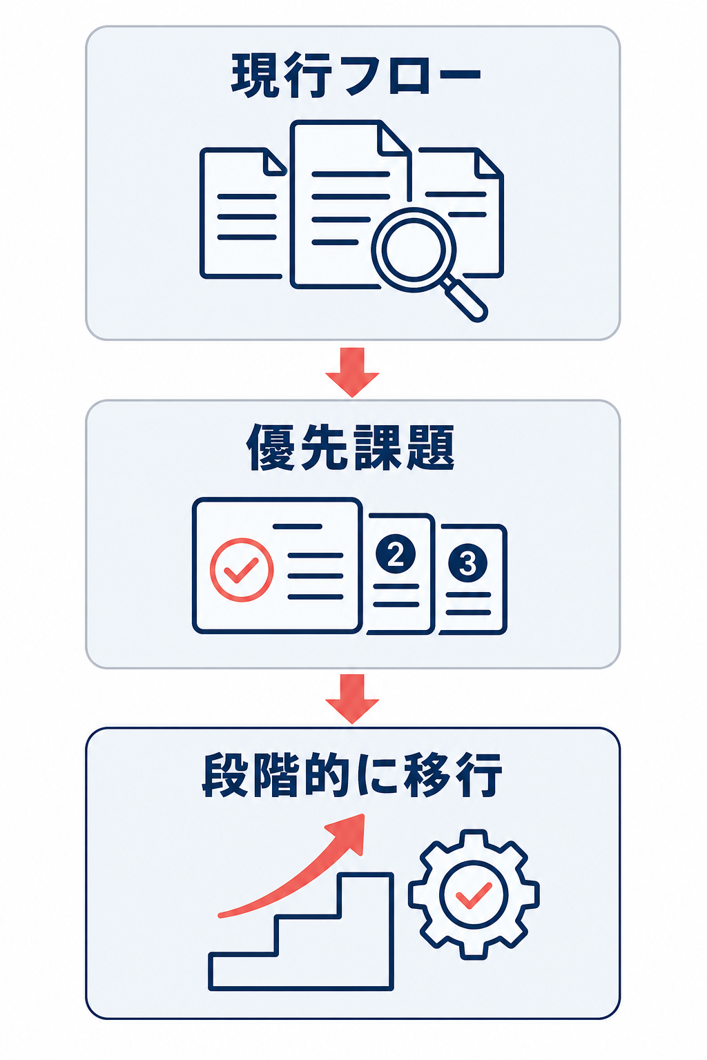 現行フローを整理し、優先課題を決めてから段階的に移行する導入手順の図。