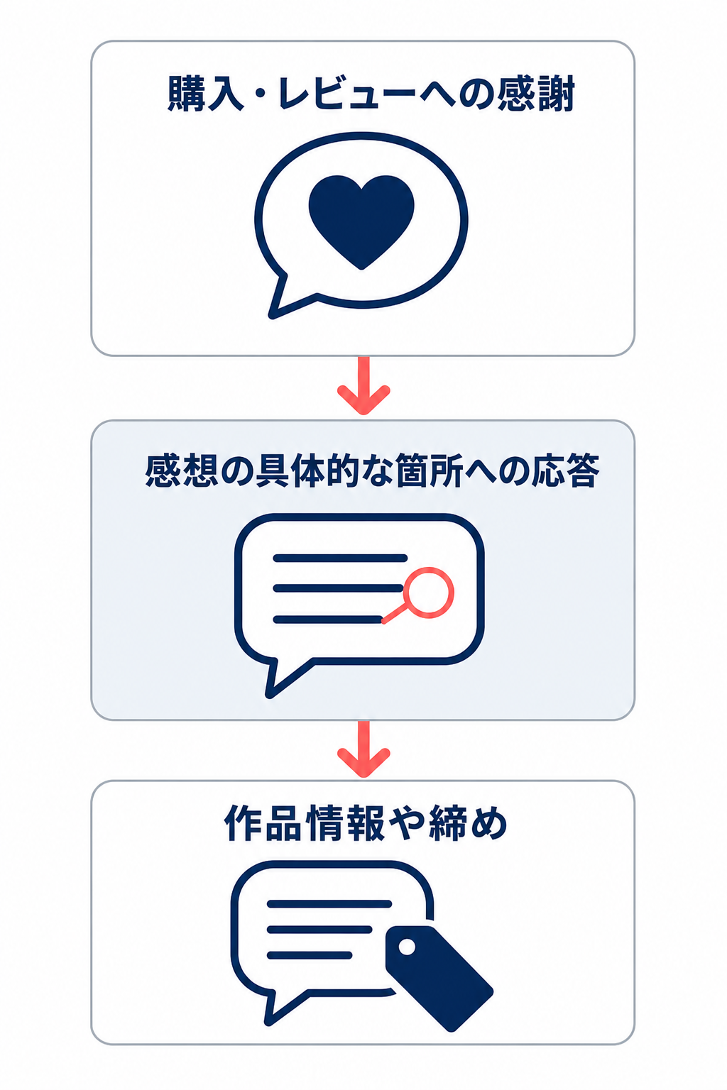 好意的なレビュー返信を、購入・レビューへの感謝、感想の具体的な箇所への応答、作品情報や締めの順に示す縦型フロー。
