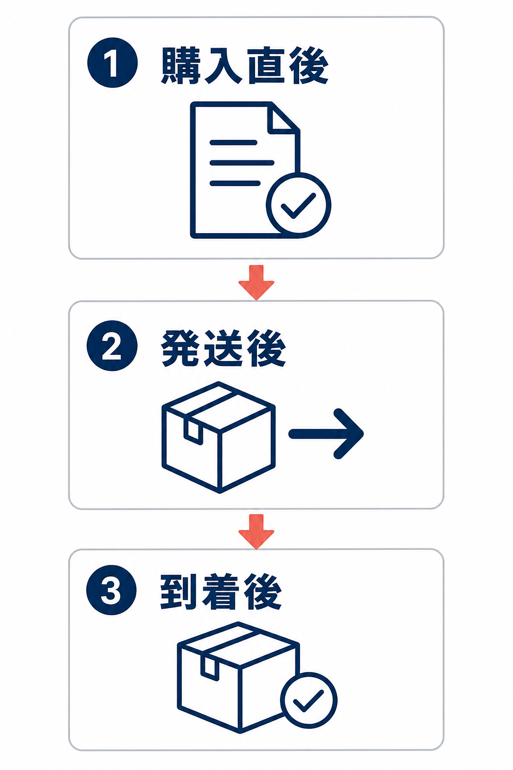購入直後、発送後、到着後の順に、注文書類、配送箱、受け取り箱のアイコンを縦に並べた購入後メールの時系列図。