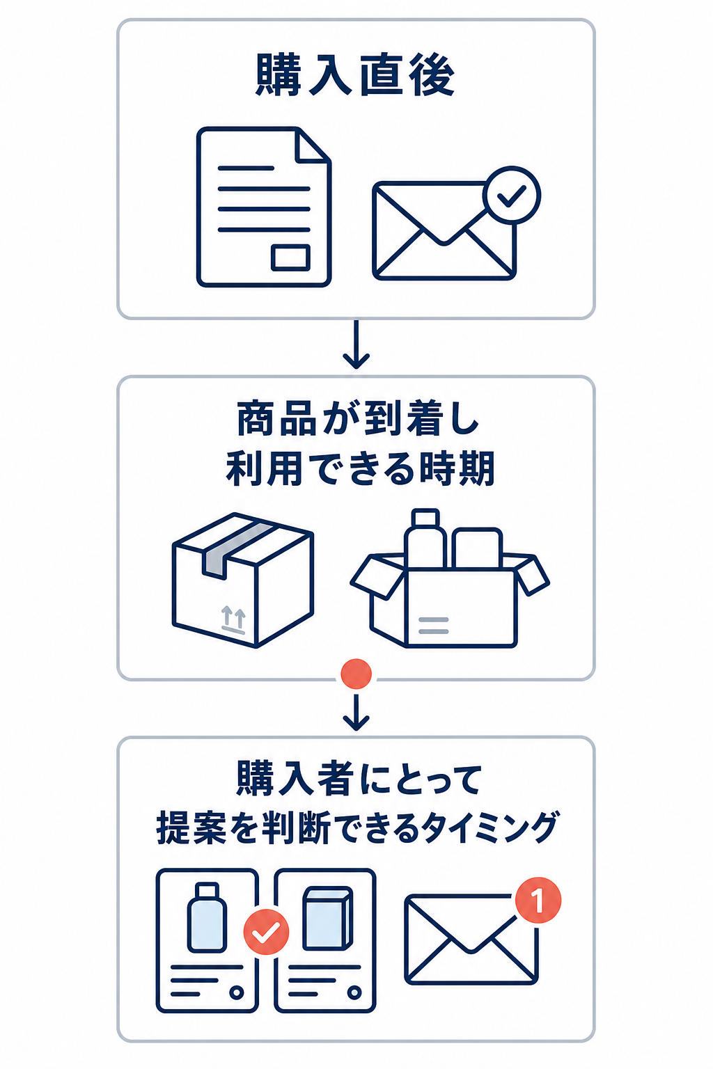 購入直後、商品が到着し利用できる時期、購入者にとって提案を判断できるタイミングを並べた購入後メールの時系列図