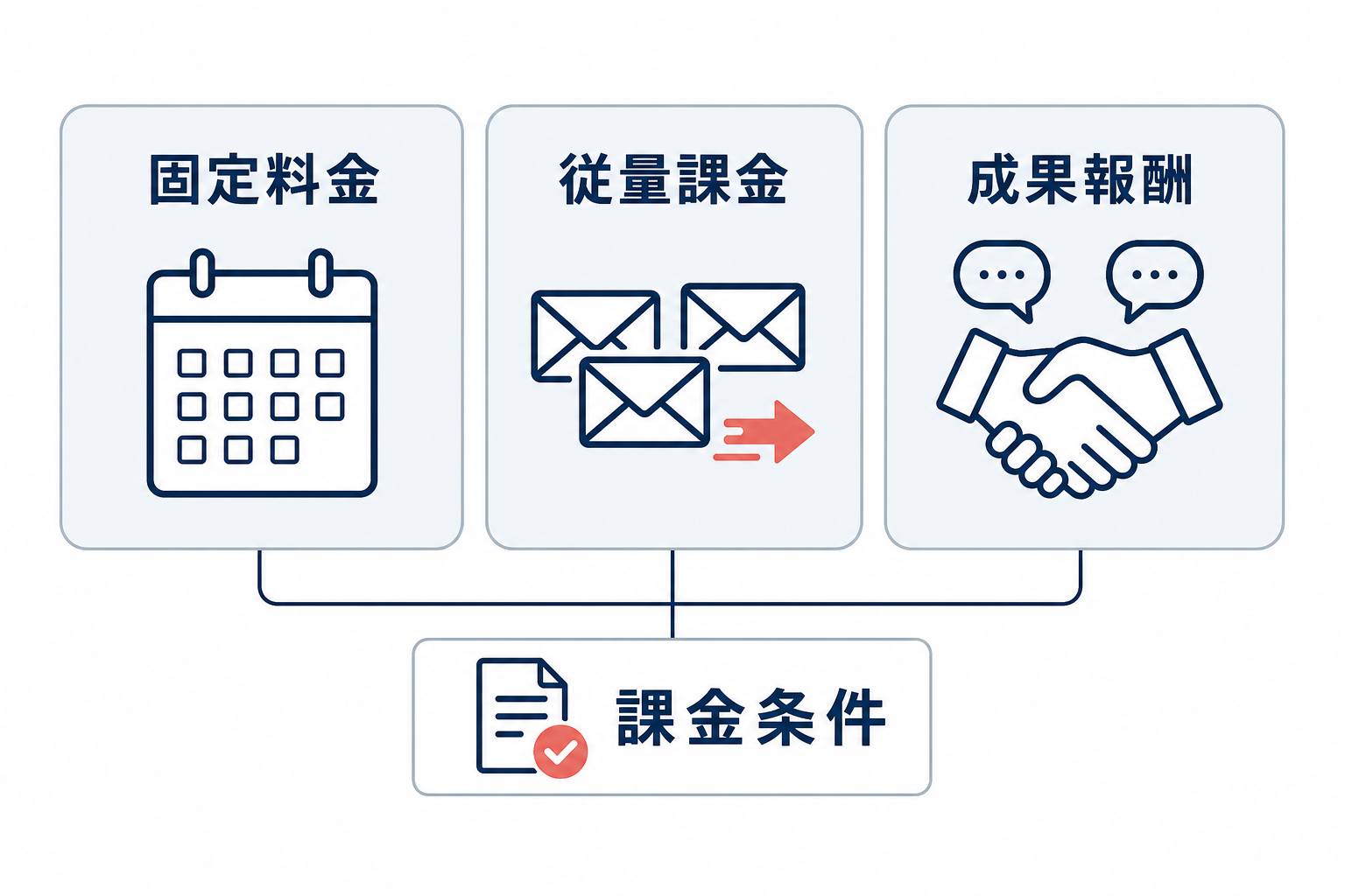 固定料金、従量課金、成果報酬の3つの料金体系と、課金条件の確認が必要なことを示す比較図