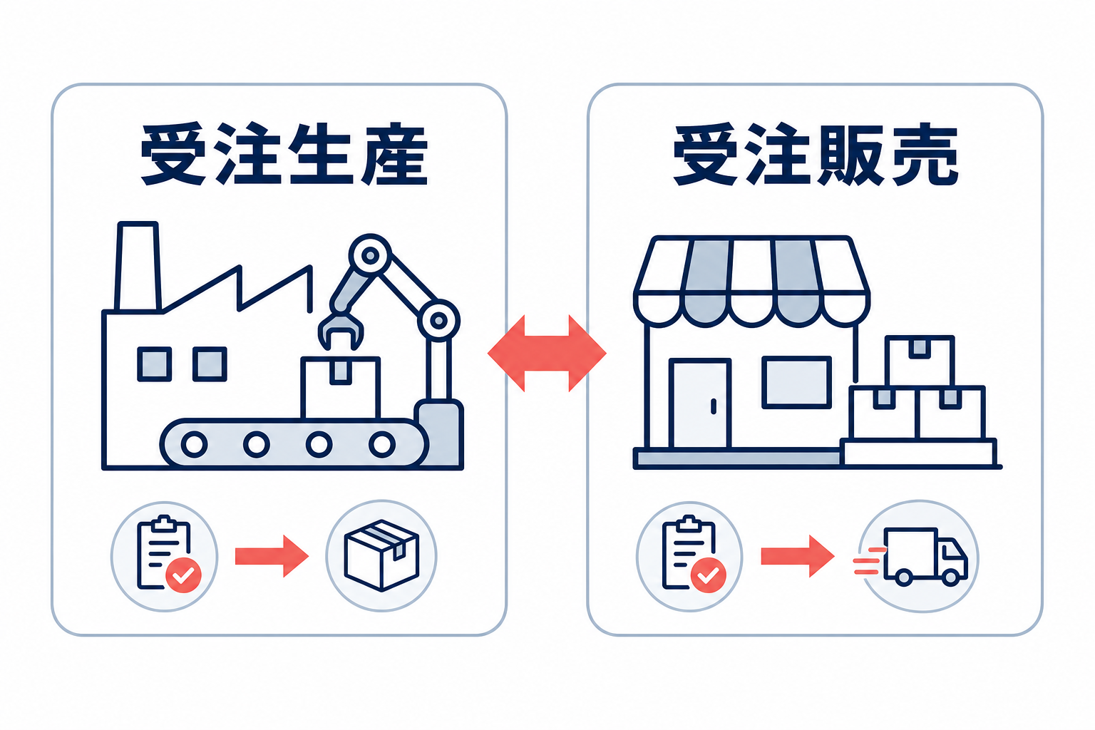 受注生産と受注販売を左右に並べ、製造と販売の着眼点の違いを示す比較図